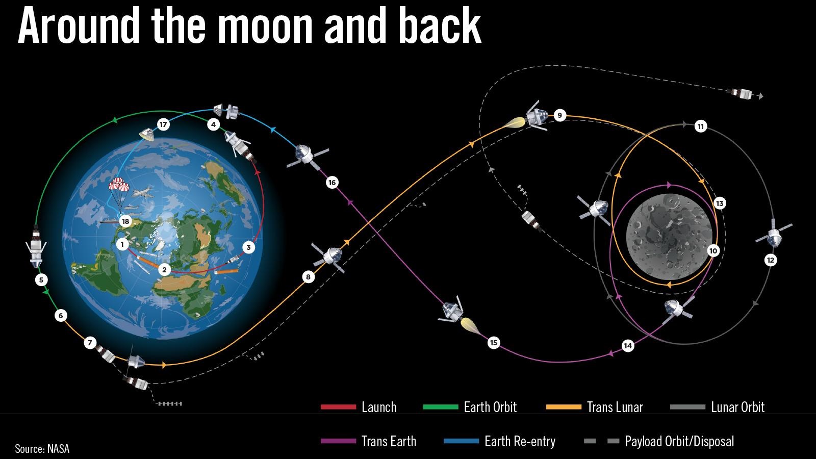 Clarifies the transition from Earth orbit to deep space.